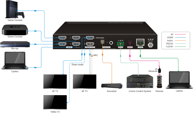 SCU42 ::: เครื่องสลับสัญญาณแบบแมทริกซ์ เข้า 4 ช่อง ออก 2 ช่อง